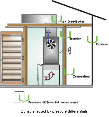 Picture of zones affected by pressure differentials.