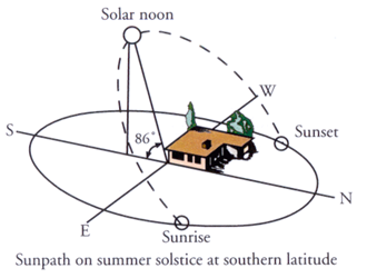 Picture of summer sunpath.