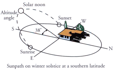 Picture of winter sunpath.