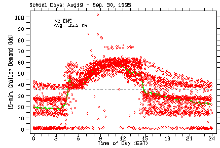 Graph of Chiller load profile before installation of EMS.