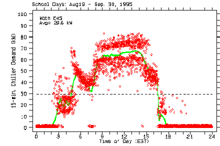 Graph of Chiller load profile after installation of EMS.