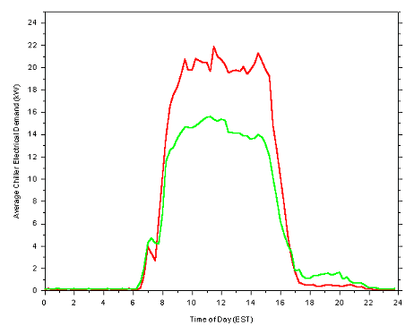 Graph of Our Saviour's School Chiller Summer Demand Profile for Weekdays.