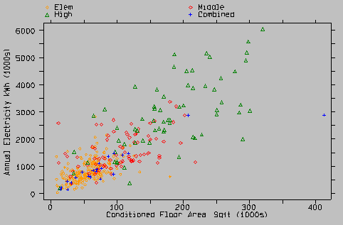 Picture of Relationship of annual electricity use to floor area by school type.