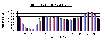 Graph showing a SWAP monitored system's water usage profile.
