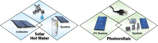 Graphical diagram of the types of solar products tested and certified by FSEC.