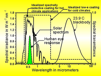 Picture of Spectral Transmittance.