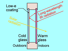 Picture of Coating for Cold Climate Windows.