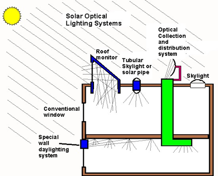 Picture of Solar Optical Lighting System.