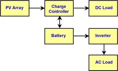 A diagram of a stand-alone PV system with battery storage powering DC and AC loads.