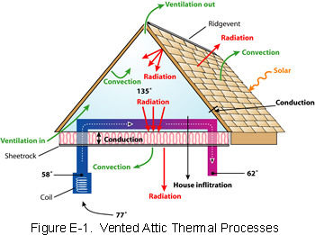 Color drawaing of vented attic thermal processes