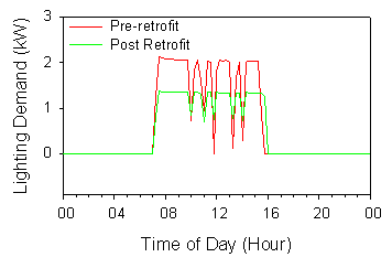 Graph of Light Demand.