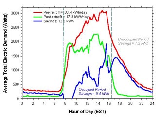 Graph of total average daily demand in the year.