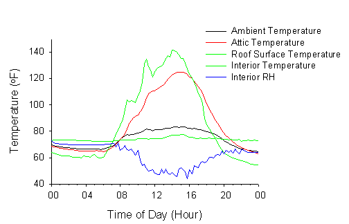 Graph for Roofs.