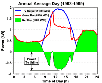 Plot showing measured annual average PV Production.