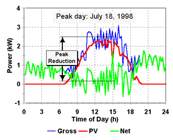 Plot of peak day energy flows.
