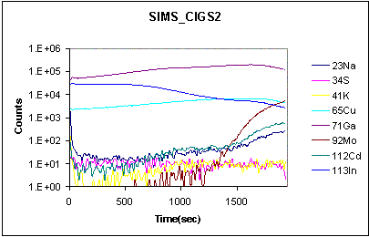 Chart showing  photoelectrochemical water splitting for hydrogen generation results.