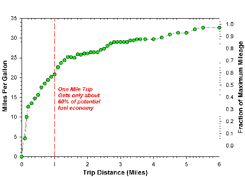 Graph of trip distance versus milage