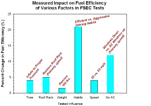 Bar graph showing the different factors in mpg
