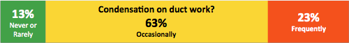 Graph: Condensation on duct work? 34% Never or rarely; 45% occasionally; 21% frequently