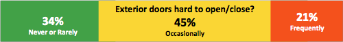 Graph: Exterior doors dard to open/close? 34% Never or rarely; 45% Occasionally; 21% frequently