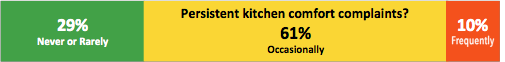 Graph: Persistent kitchen comfort complaints? 29% Never or rarely; 61% occasionally; 10% frequently.