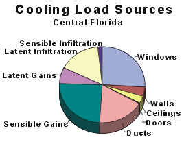 Pie Chart of Cool Load.