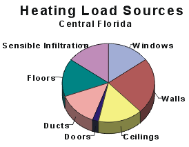 Pie Chart of Heat Load.