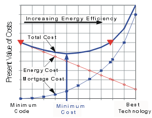 Chart of Increasing Energy-Efficiency.