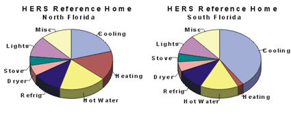 Pie Charts of Energy End Use.
