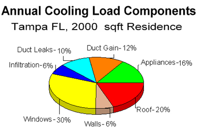 Home Energy Use Pie Chart