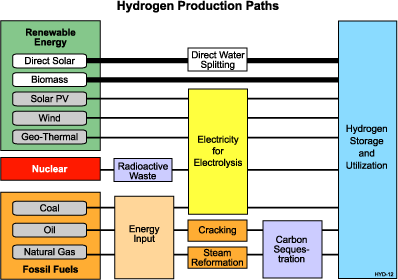 Hydrogen Chart