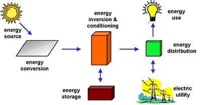 A diagram of how the components of a PV system interact with each other.