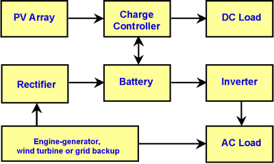 A diagram of a photovoltaic hybrid system.