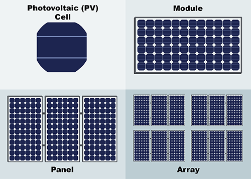 A diagram of how cells, modules, and arrays are related.