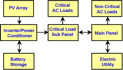 A diagram of a grid-connected critical power supply system.
