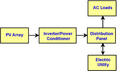 A diagram of a gird-connected PV system.