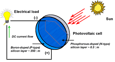 How Does a Photovoltaic Solar Cell Work