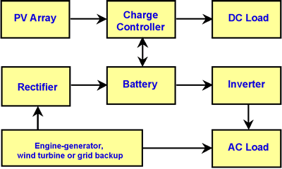 Stand-Alone Photovoltaic Systems