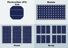 A diagram showing how a PV cells are combined in to modules and modules into arrays.