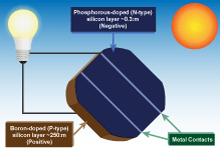 A diagram explaing how a PV cells works.