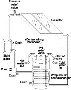 Indirect pumped system using distilled water.