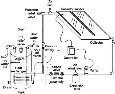 Indirect pumped system using antifreeze solution.