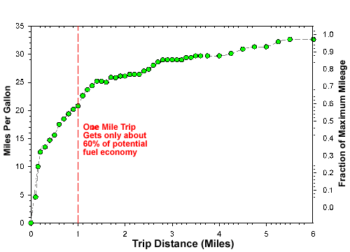 Chart display milage vs. distance driven.