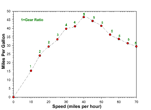 Plot displaying speed vs. milage.