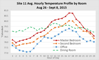 Room Graph