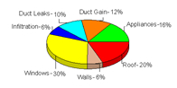 pie chart