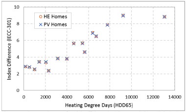 Graph of index scores of high efficiency and photovoltaic homes.