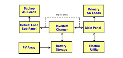 Flowchart of battery-based interactive PV system