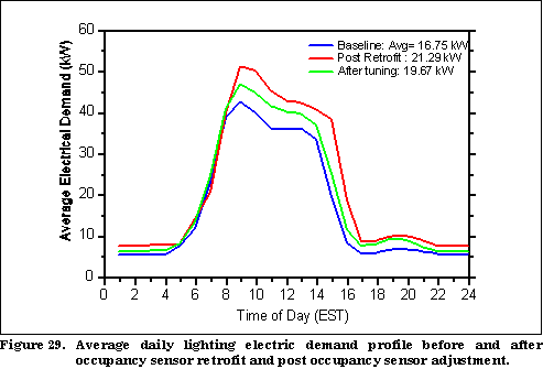 Figure 29