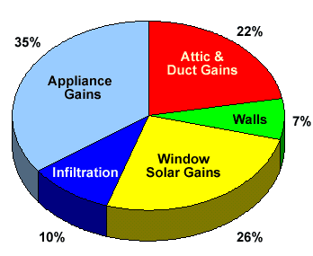 Pie chart of cooling loads: 35% Appliance Gains; 22% Attic & Duct Gains; 7% Walls; 26% Window Solar Gains; 10% Infiltration